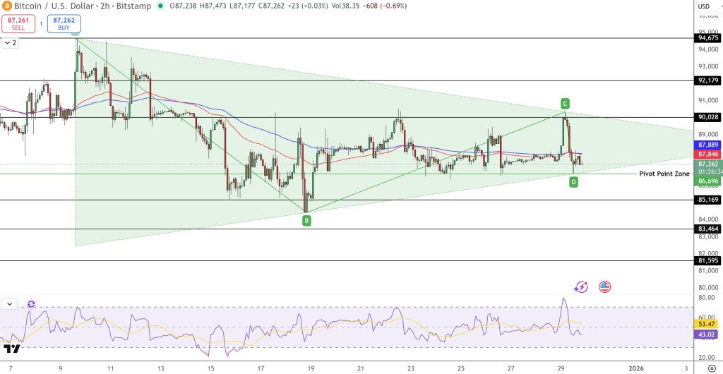 Bitcoin Price Prediction: $87K Triangle Tightens – Is a $95K Breakout Next?