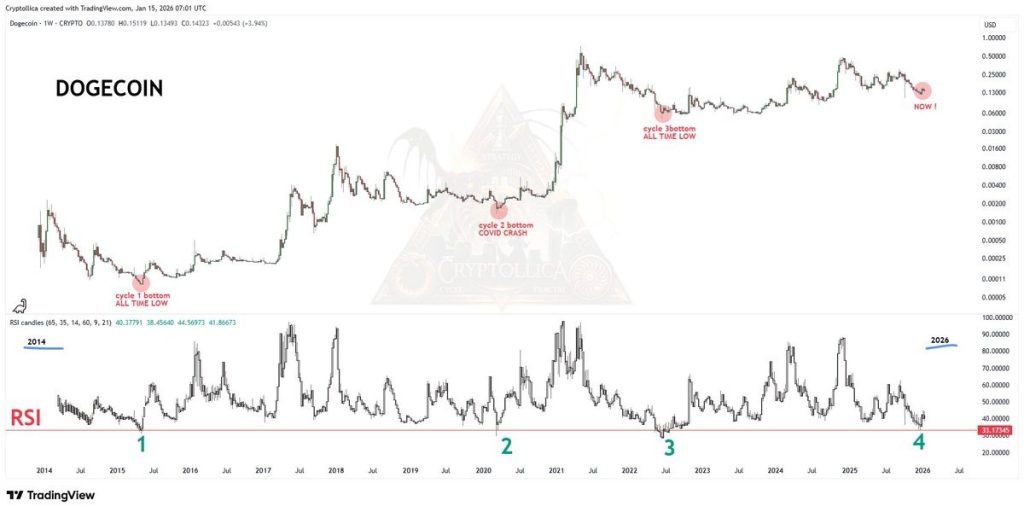 Dogecoin Price Prediction: Oversold Signal Flashes for Only the 4th Time Ever – What Followed Last Time Was Insane 