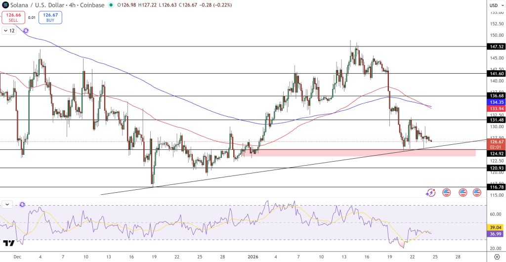 Solana Price Prediction: Why $126 Could Be the Calm Before SOL’s Next Surge