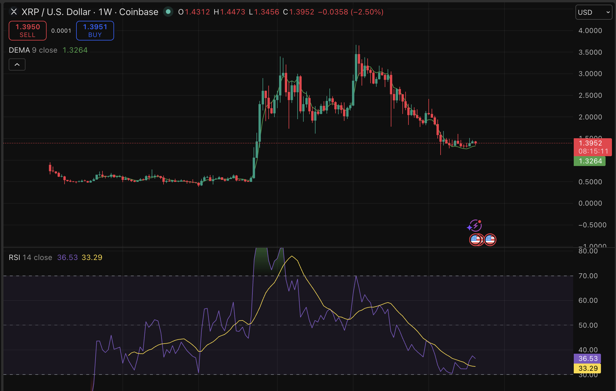 XRP price is back trading at $1.40 as Ripple's monthly escrow relock removed 700 million XRP from circulation. But...