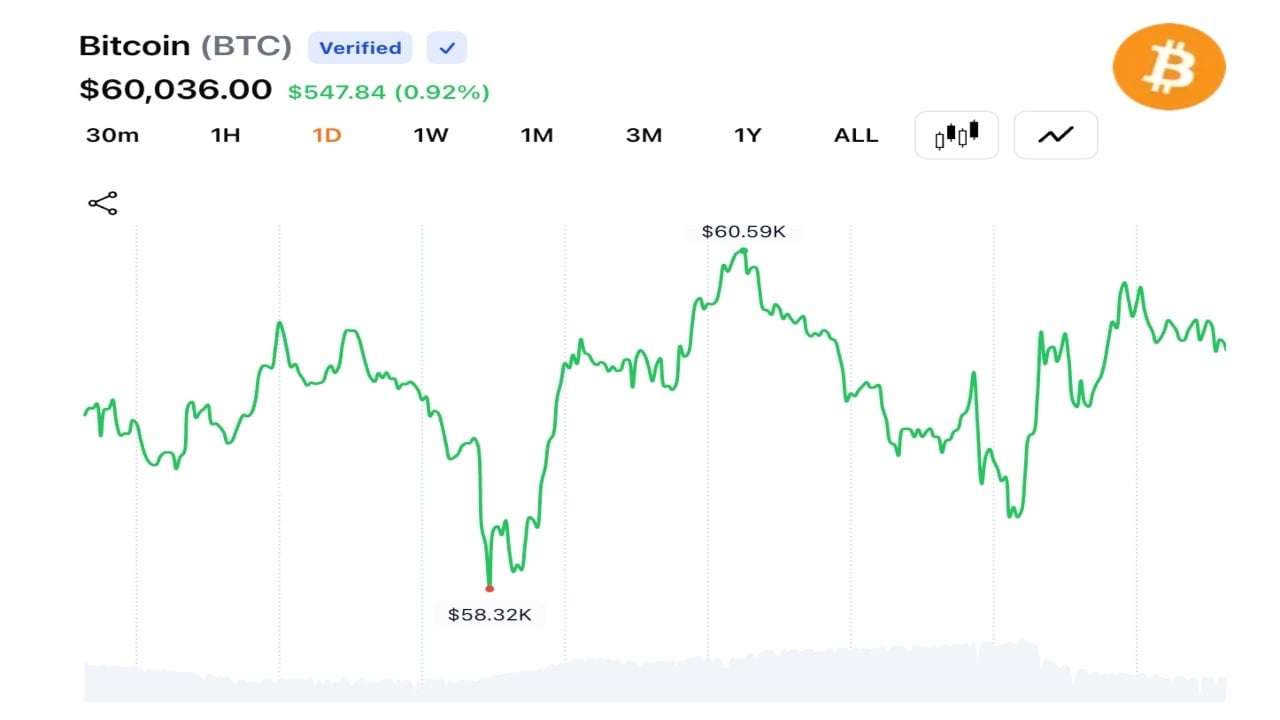 Crypto Traders Push BTC Near $60K as 30% YTD Decline Keeps 2026 Bear Market in Focus – Bitcoin News