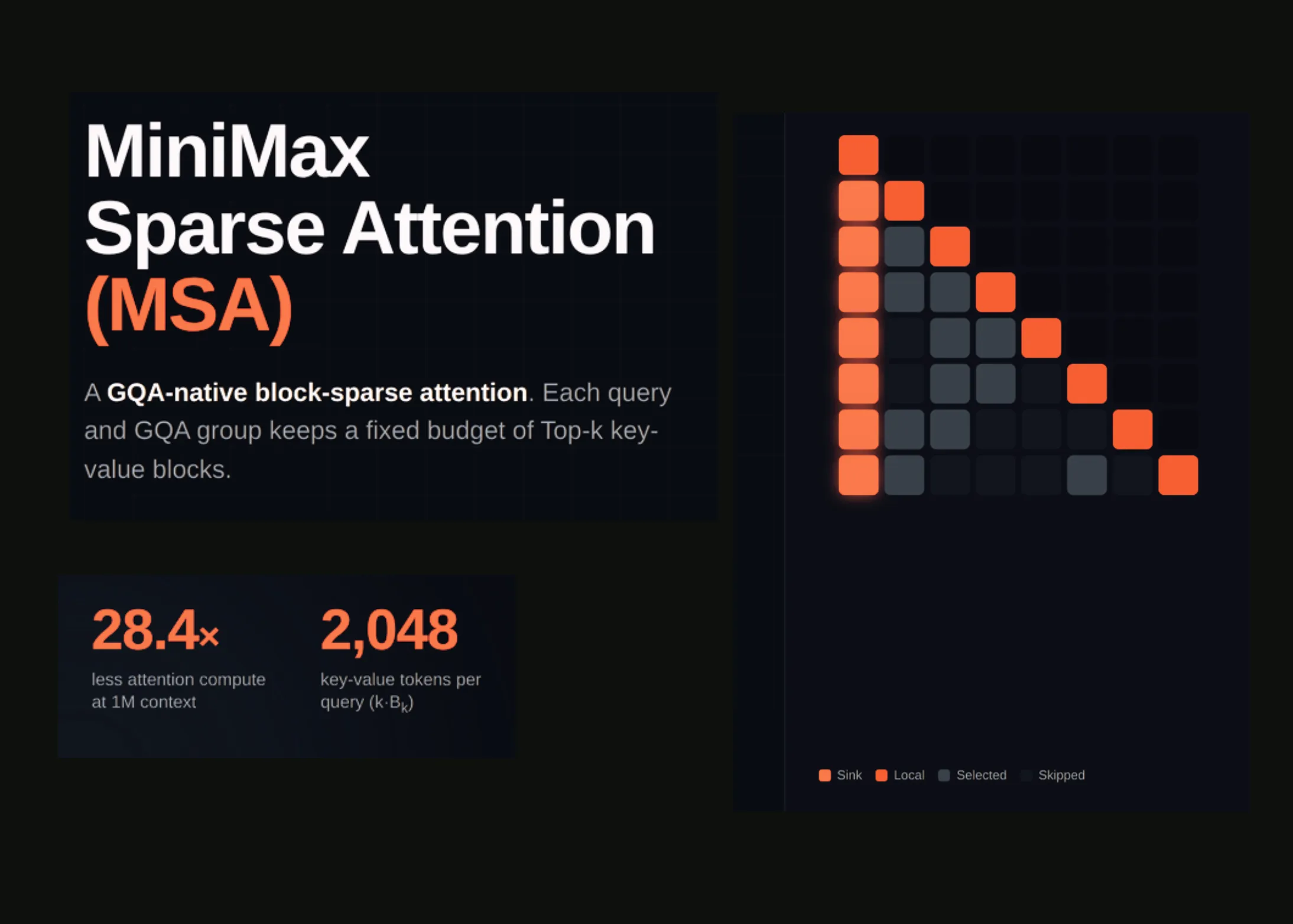 MiniMax Sparse Attention (MSA): a Two-Branch Block-Sparse Attention Trained on a 109B-Parameter MoE With a 3T-Token Budget