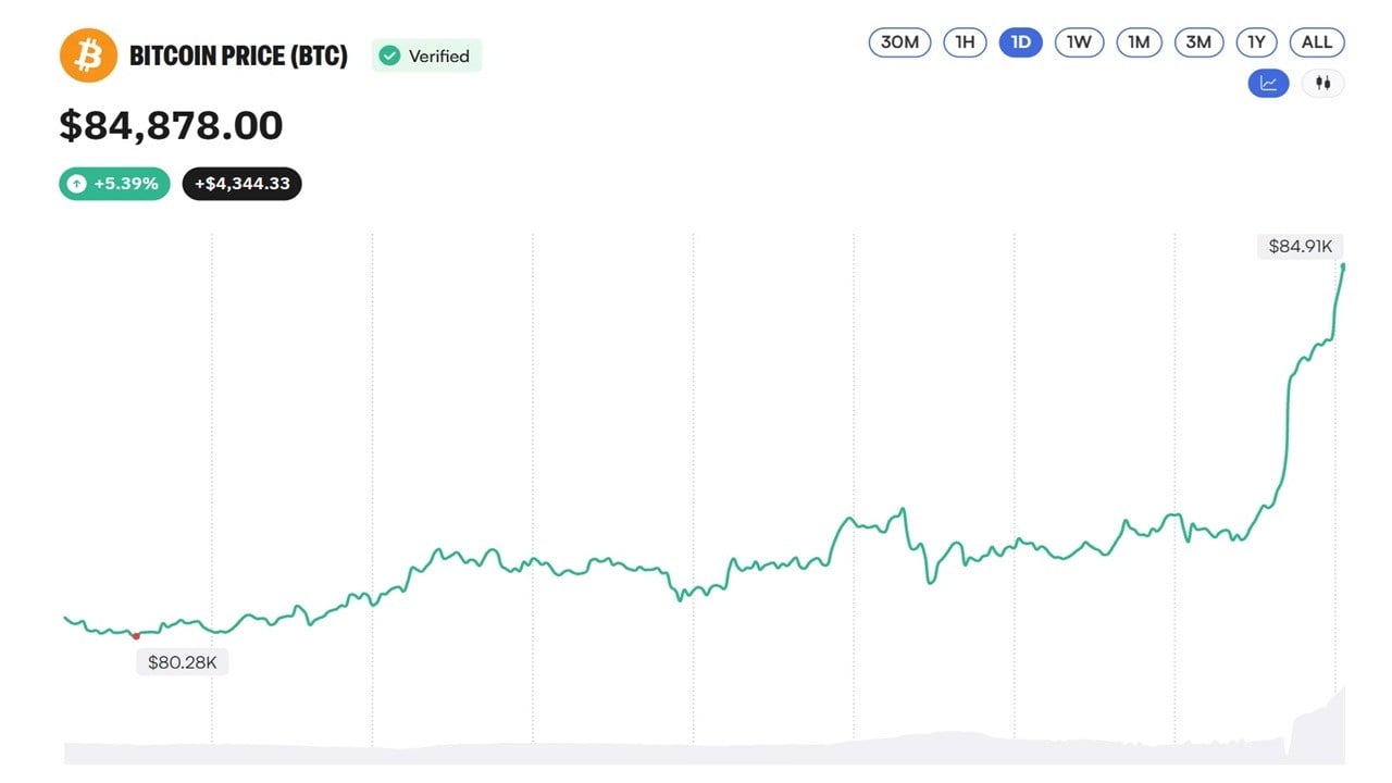 Bitcoin Price Taps $85K, But the Coinbase Premium Index Just Went Negative