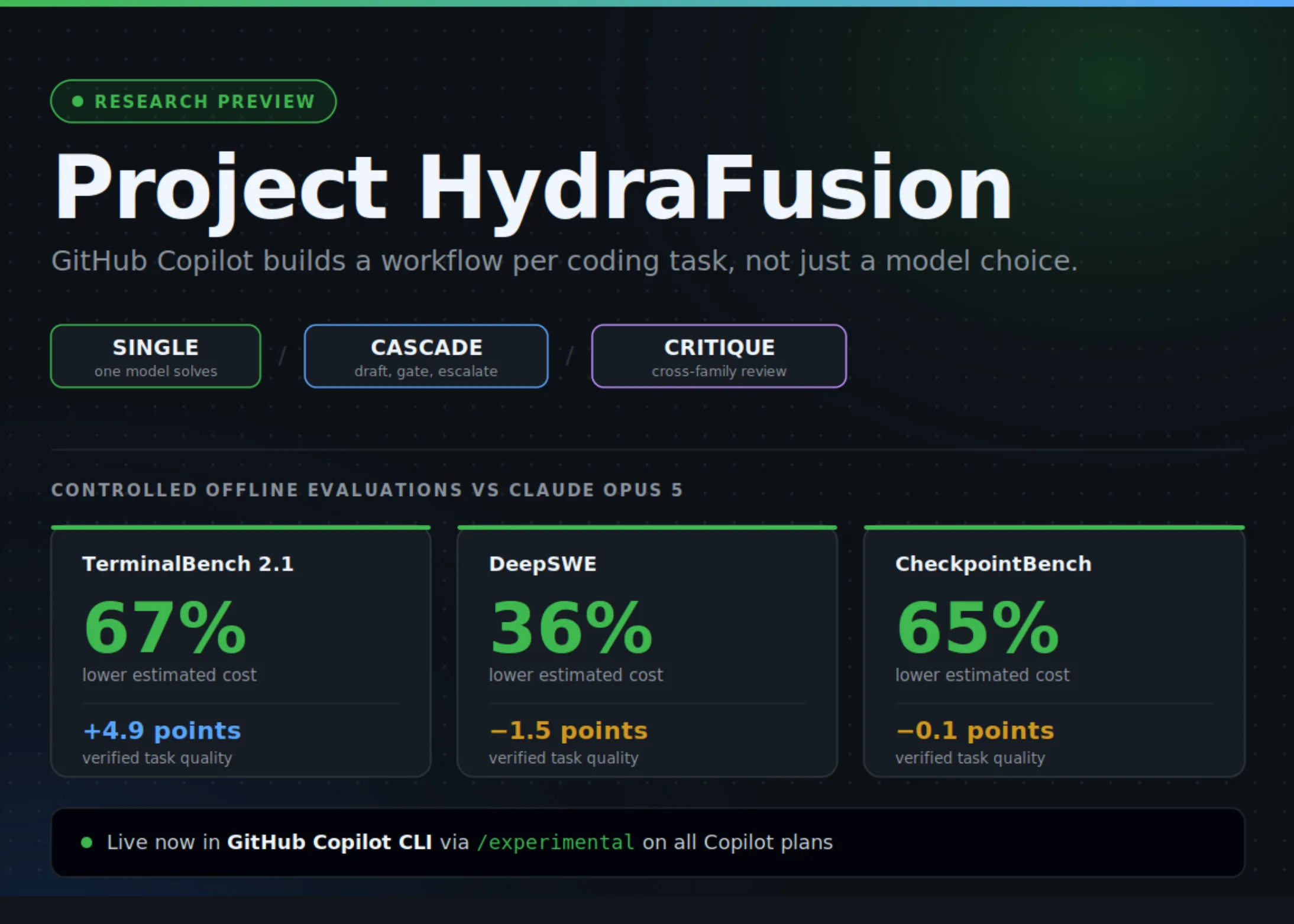 GitHub Introduces Project HydraFusion: Runtime Multi-Model Orchestration That Builds a Workflow Per Coding Task in Copilot CLI