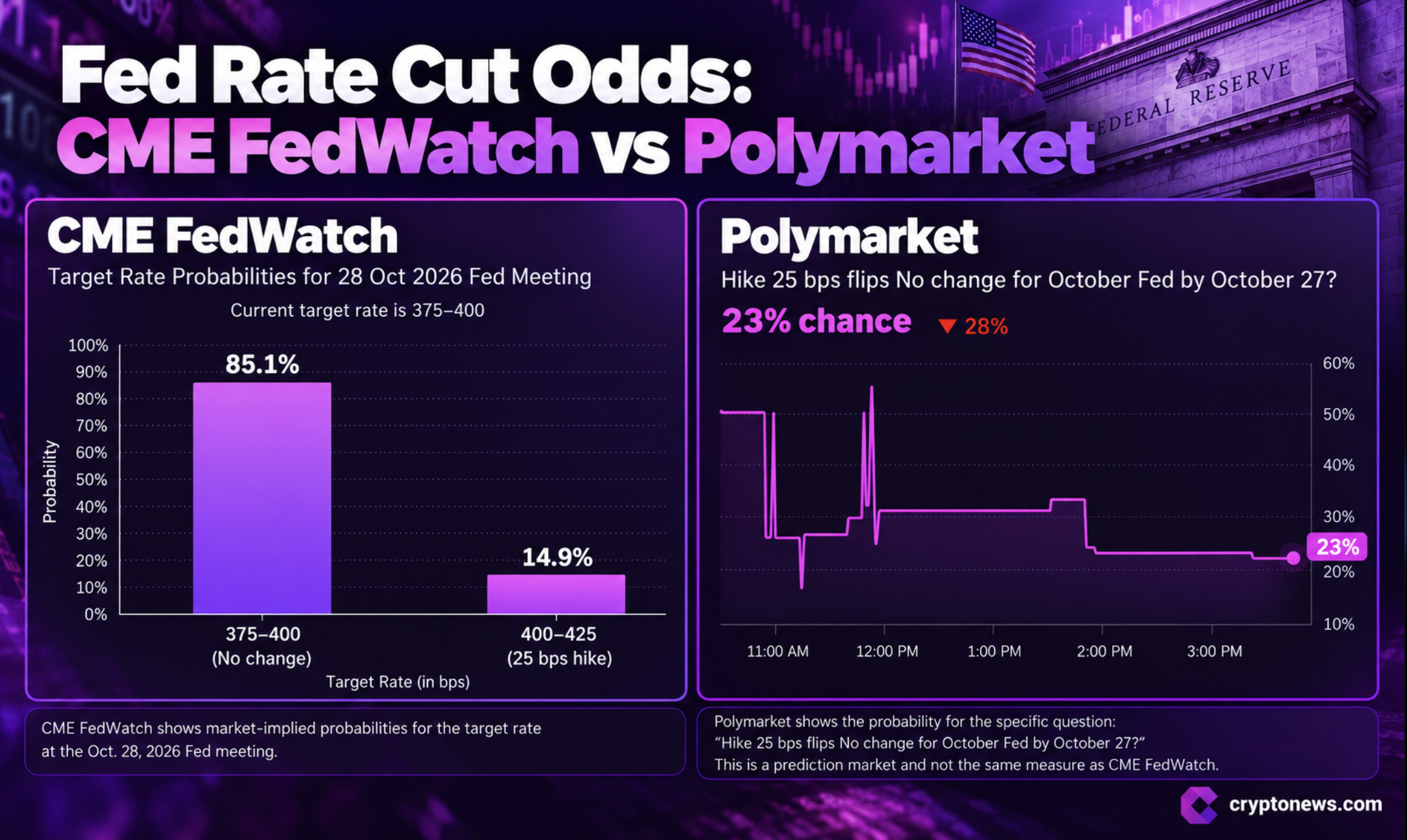 Polymarket put the October Fed rate hike at 24%, above CME FedWatch’s 15%, as Bitcoin fell below $82,000 and traders weighed the odds.