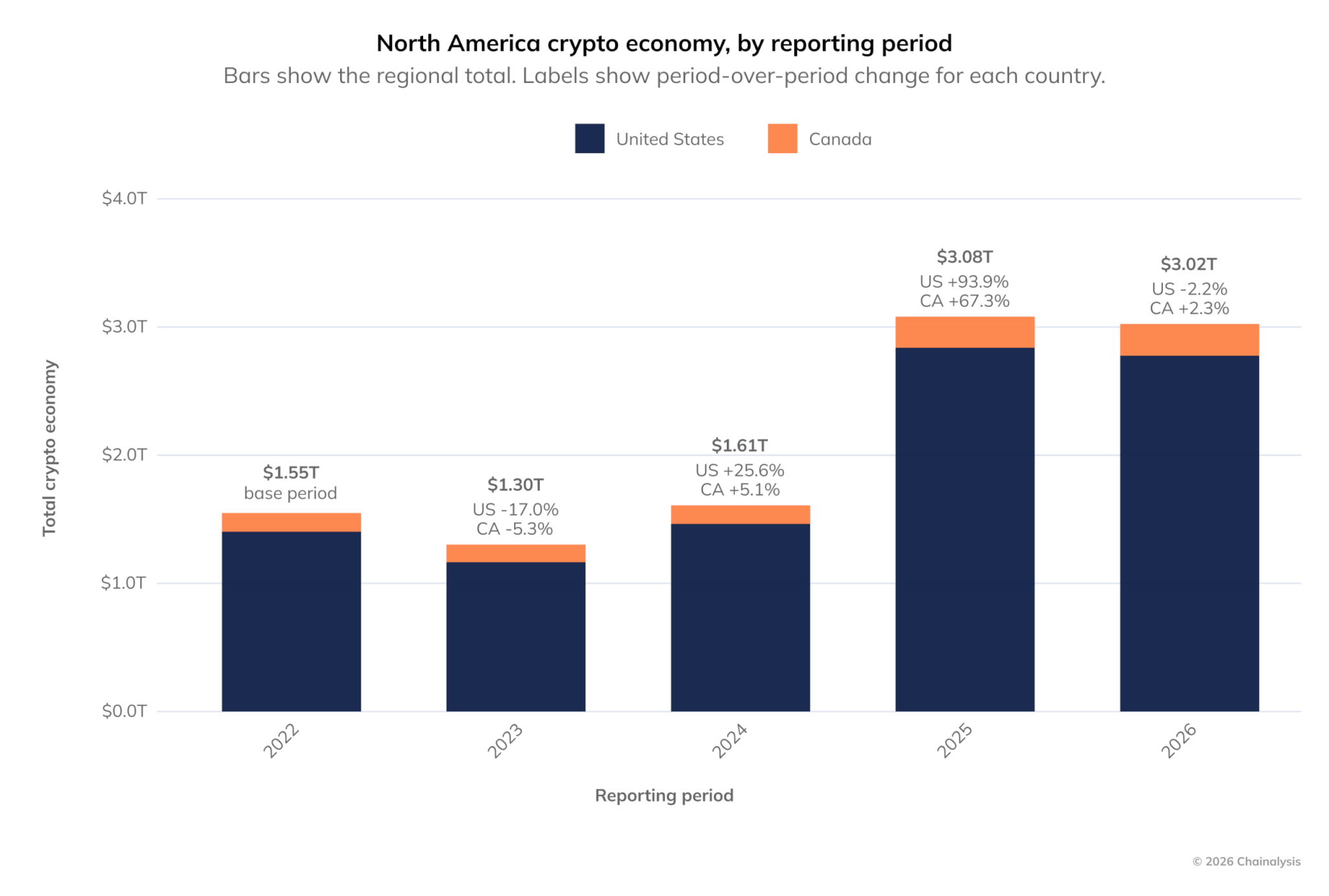 North America Crypto Economy